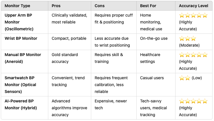 types-of-blood-pressure-monitors-accuracy-comparison.png